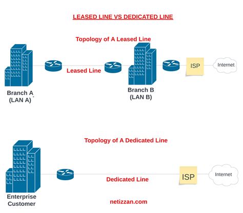 Leased line Vs. Dedicated Line: Comparison & Difference.